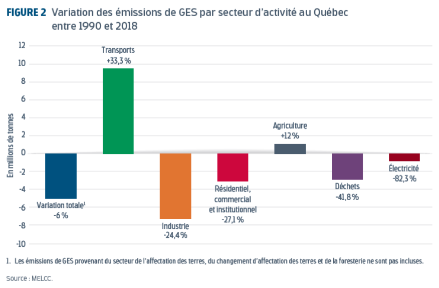 Lien vers L’écofiscalité: un outil efficace pour réduire les émissions des GES