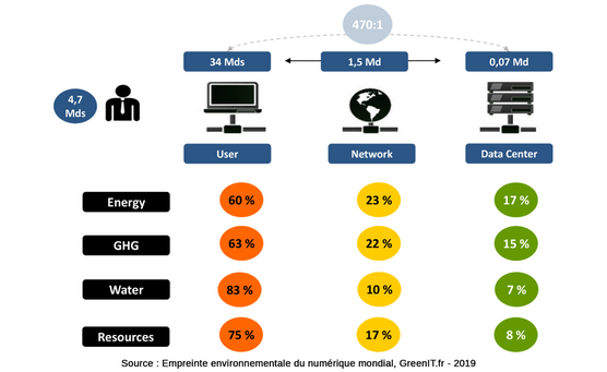 Lien vers Le numérique responsable et le rôle des GAFAM